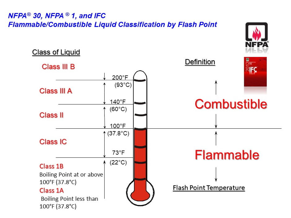 Flammable-Combustible-Liquid-Classification-NFPA