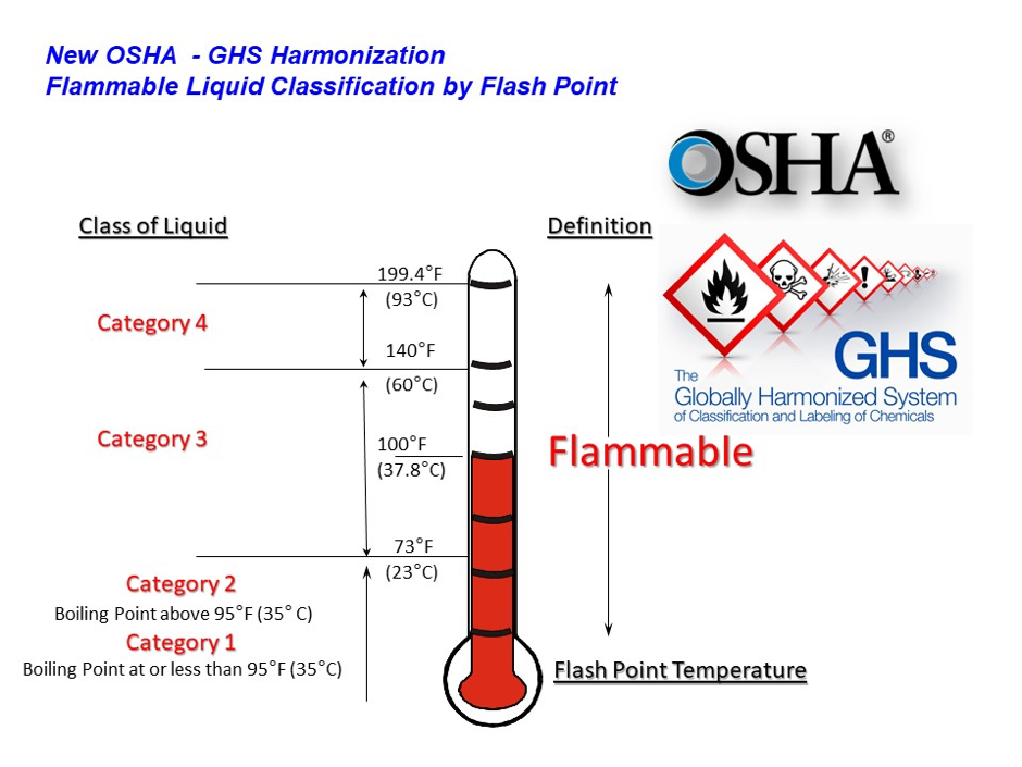 OSHA Flammable Liquid Classification 