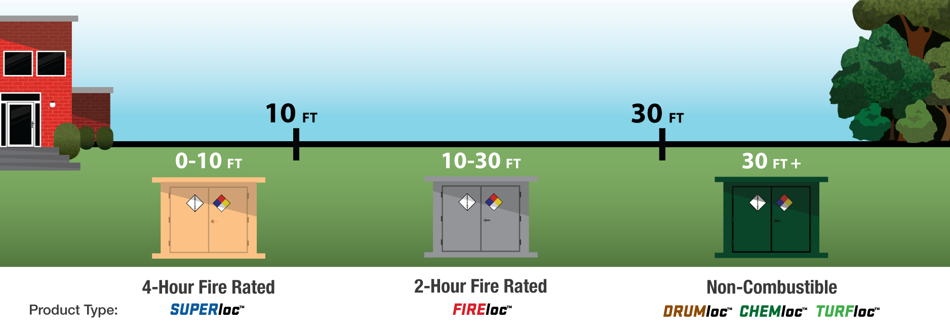 Diagram of 3 U.S. Chemical Storage buildings shown at placement of 10 and 30 ft to show how to distance from other property