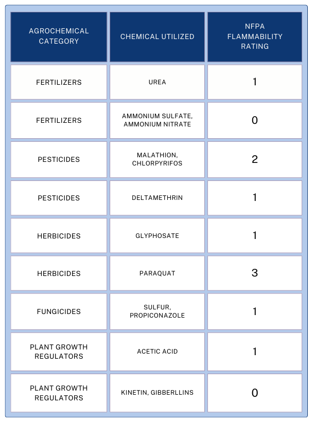 NFPA flammability chart of common chemicals utilized in the agrochemical industry