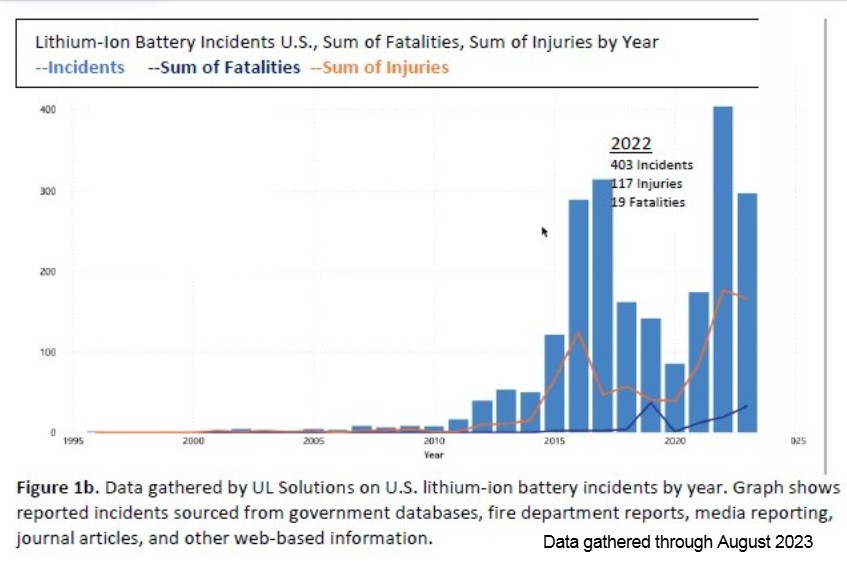 Graph of increasing injuries and fatalities from lithium battery incidents through August of 2023.