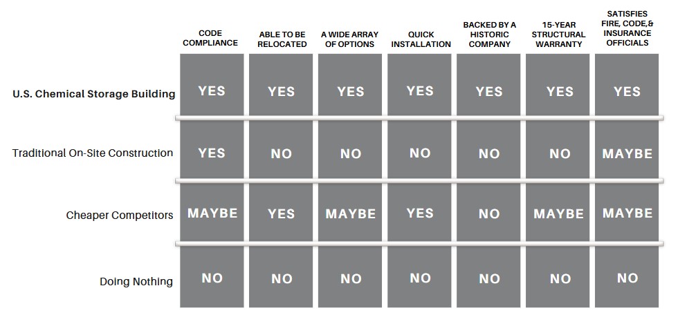 A grid comparing costs, compliance, and other factors of a US Chemical Storage Prefabricated Building and other options like Traditional Construction methods